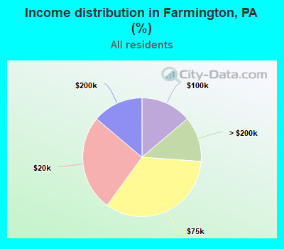 Income distribution in Farmington, PA (%)