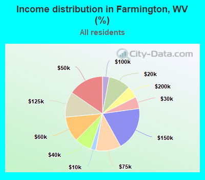 Income distribution in Farmington, WV (%)