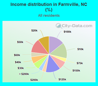 Income distribution in Farmville, NC (%)