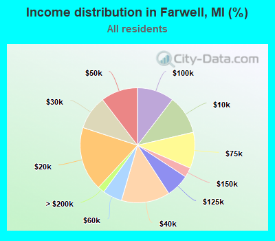Income distribution in Farwell, MI (%)