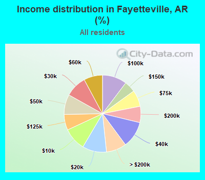 Income distribution in Fayetteville, AR (%)