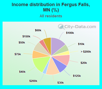 Income distribution in Fergus Falls, MN (%)