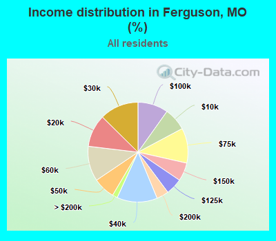 Income distribution in Ferguson, MO (%)