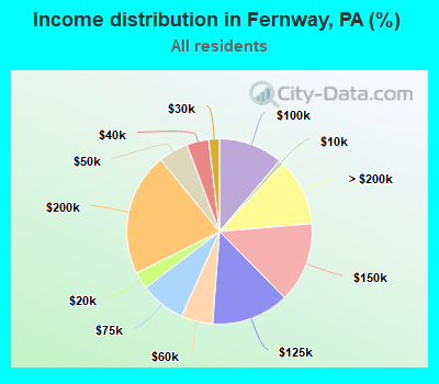 Income distribution in Fernway, PA (%)