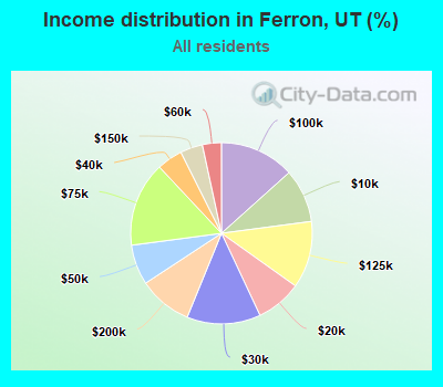 Income distribution in Ferron, UT (%)
