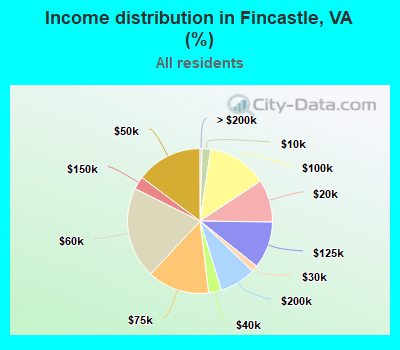 Income distribution in Fincastle, VA (%)