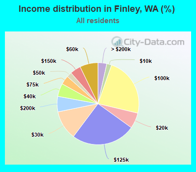 Income distribution in Finley, WA (%)