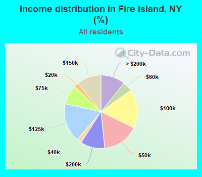 Income distribution in Fire Island, NY (%)