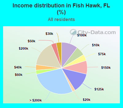 Income distribution in Fish Hawk, FL (%)