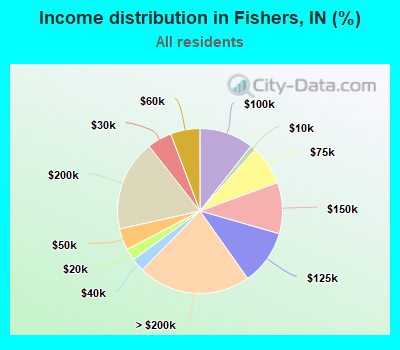 Income distribution in Fishers, IN (%)