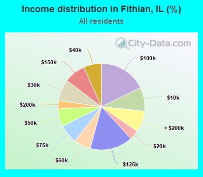 Income distribution in Fithian, IL (%)