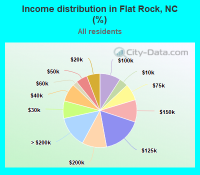 Income distribution in Flat Rock, NC (%)
