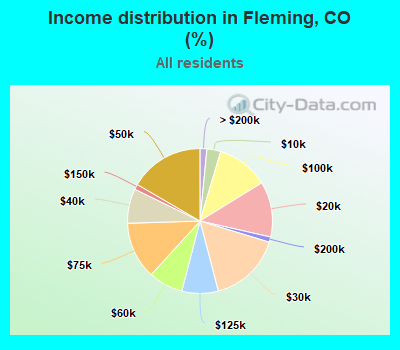 Income distribution in Fleming, CO (%)