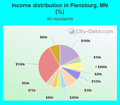 Income distribution in Flensburg, MN (%)