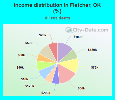 Income distribution in Fletcher, OK (%)