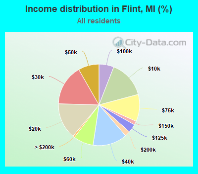 Income distribution in Flint, MI (%)