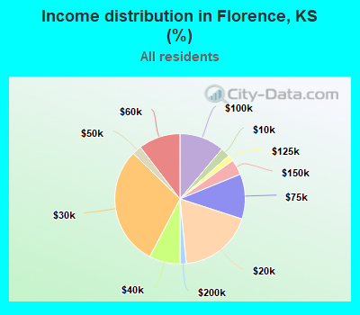 Income distribution in Florence, KS (%)