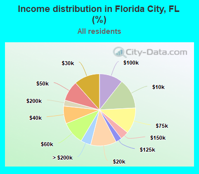 Income distribution in Florida City, FL (%)