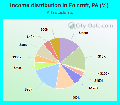 Income distribution in Folcroft, PA (%)