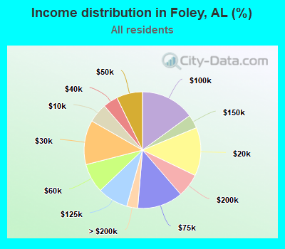 Income distribution in Foley, AL (%)