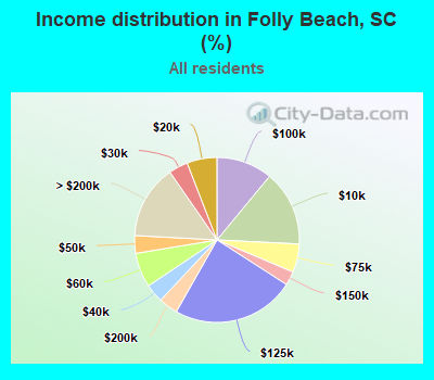 Income distribution in Folly Beach, SC (%)