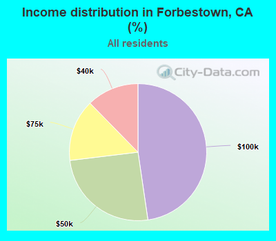 Income distribution in Forbestown, CA (%)
