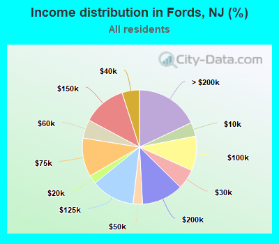 Income distribution in Fords, NJ (%)