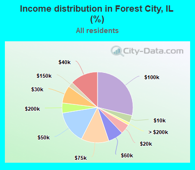 Income distribution in Forest City, IL (%)
