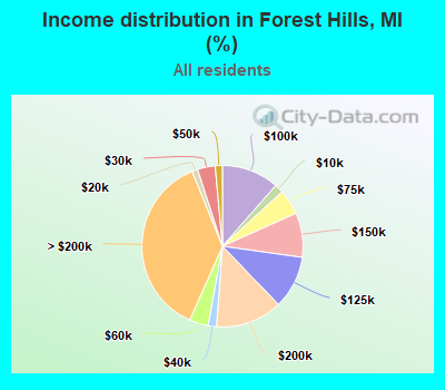Income distribution in Forest Hills, MI (%)