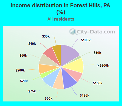 Income distribution in Forest Hills, PA (%)