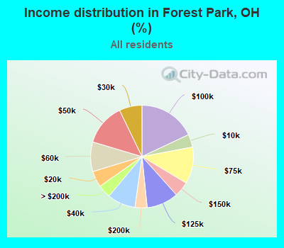 Income distribution in Forest Park, OH (%)