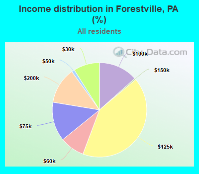 Income distribution in Forestville, PA (%)