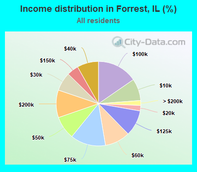 Income distribution in Forrest, IL (%)