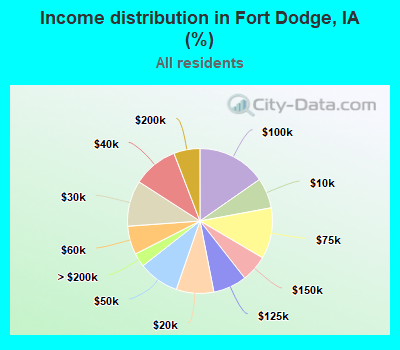 Income distribution in Fort Dodge, IA (%)