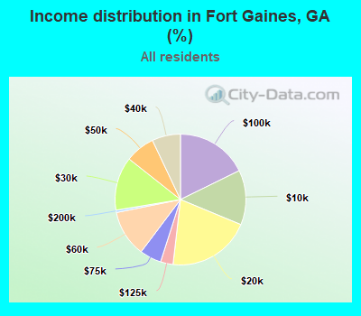 Income distribution in Fort Gaines, GA (%)