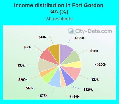 Income distribution in Fort Gordon, GA (%)