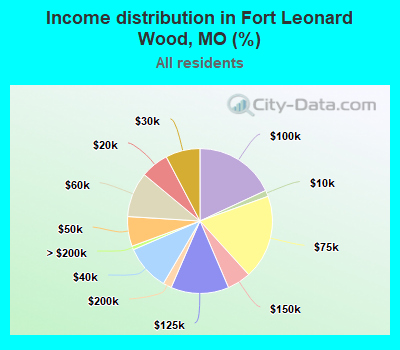Income distribution in Fort Leonard Wood, MO (%)