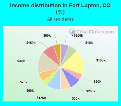 Income distribution in Fort Lupton, CO (%)