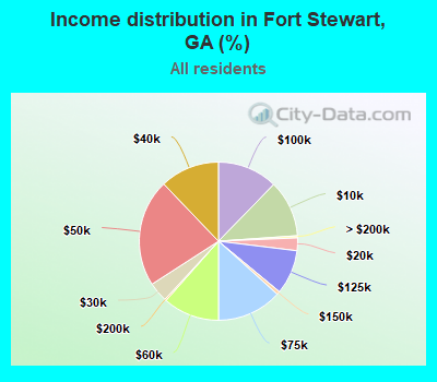 Income distribution in Fort Stewart, GA (%)