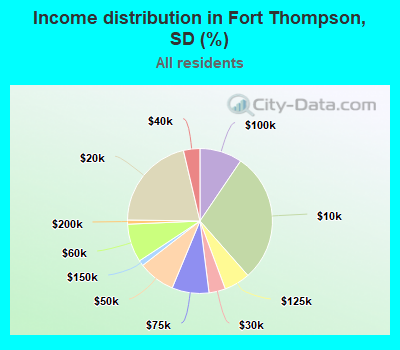 Income distribution in Fort Thompson, SD (%)