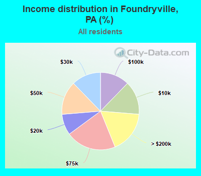 Income distribution in Foundryville, PA (%)