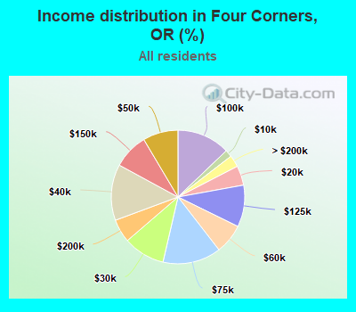 Income distribution in Four Corners, OR (%)