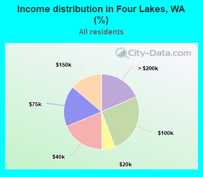 Income distribution in Four Lakes, WA (%)