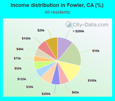 Income distribution in Fowler, CA (%)