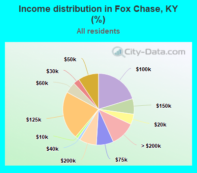 Income distribution in Fox Chase, KY (%)