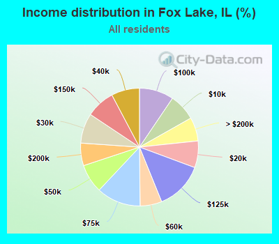 Income distribution in Fox Lake, IL (%)