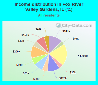 Income distribution in Fox River Valley Gardens, IL (%)