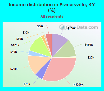 Income distribution in Francisville, KY (%)