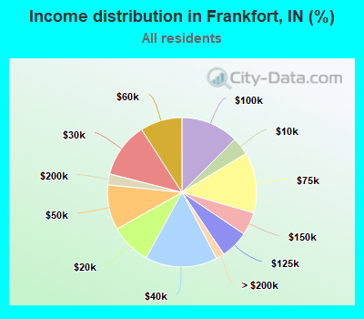 Income distribution in Frankfort, IN (%)