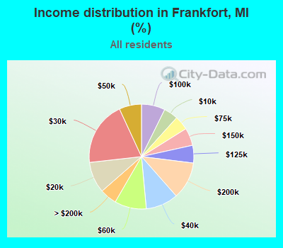 Income distribution in Frankfort, MI (%)
